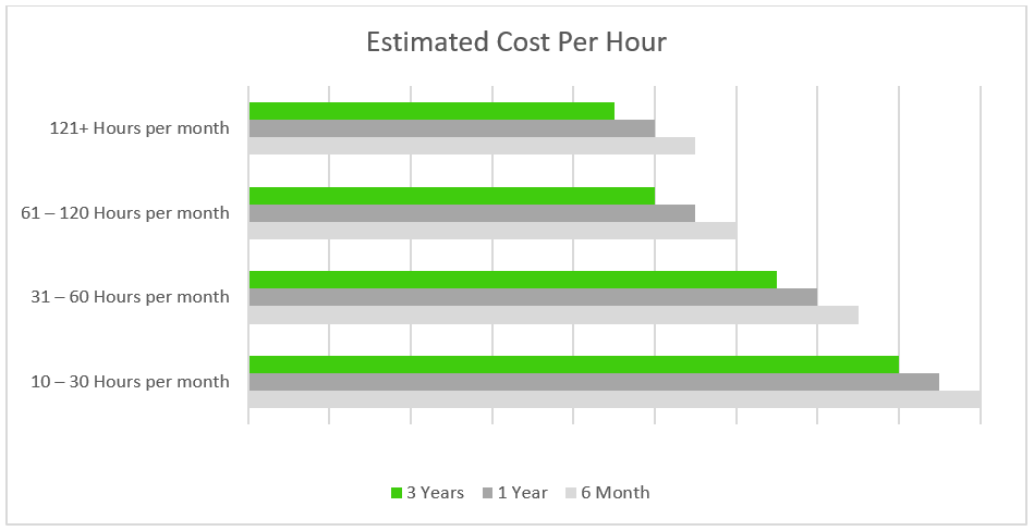 JRB Estimated Cost Per Hour